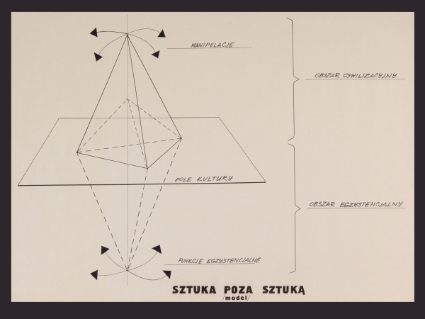 Schemat ideowy pracy „Sztuka poza sztuką” przedstawiający geometryczny model z opisami „pole kultury”, „obszar cywilizacyjny” i „obszar egzystencjalny” oraz kierunki ruchu i napięć (kliknięcie powiększy zdjęcie).